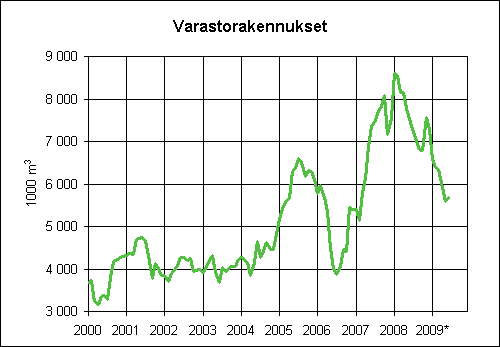 5. Myönnetyt rakennusluvat varastorakennuksille, liukuva vuosisumma (1000 m3)