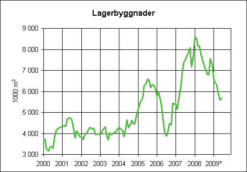 5. Beviljade byggnadslov för lagerbyggnader, glidande årssumma (1000 m3)