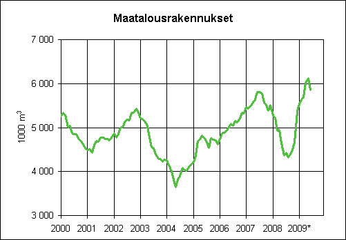 6. Mynnetyt rakennusluvat maatalousrakennuksille, liukuva  vuosisumma (1000 m3)