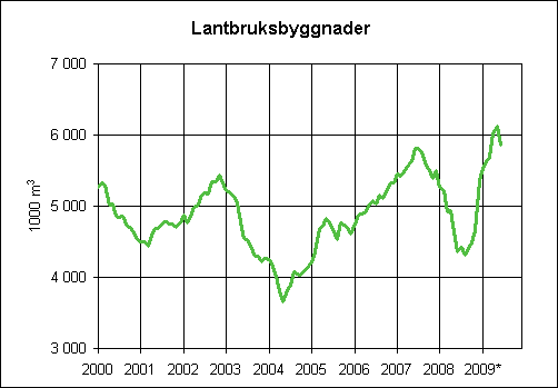 6. Beviljade byggnadslov för lantbruksbyggnader, glidande årssumma (1000 m3)