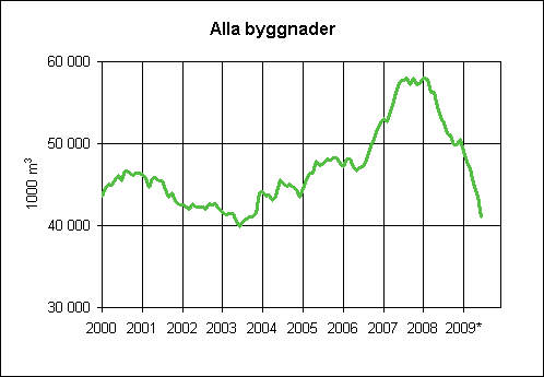 Beviljade byggnadslov, glidande årssumma (1000 m3)