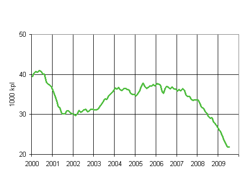 1. Myönnetyt rakennusluvat asunnoille, liukuva vuosisumma (1000 kpl)