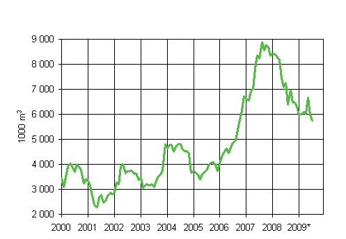 2. Myönnetyt rakennusluvat liikerakennuksille, liukuva vuosisumma (1000 m3)
