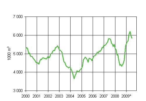 6. Mynnetyt rakennusluvat maatalousrakennuksille, liukuva  vuosisumma (1000 m3)