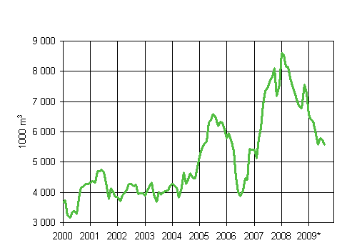 5. Myönnetyt rakennusluvat varastorakennuksille, liukuva vuosisumma (1000 m3)