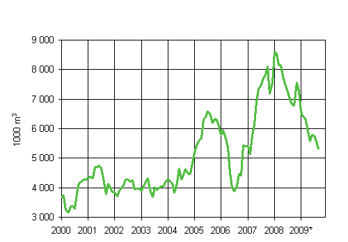 5. Myönnetyt rakennusluvat varastorakennuksille, liukuva vuosisumma (1000 m3)