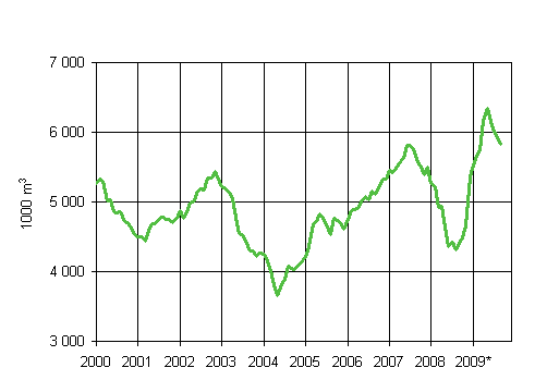 6. Granted building permits for agricultural buildings, variable annual sum (1000 m3)