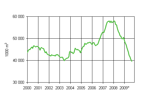 Granted building permits, moving variable annual sum (1000 m3)