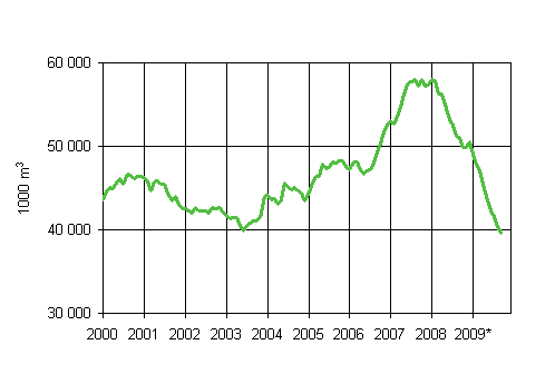 Mynnetyt rakennusluvat, liukuva vuosisumma (1000 m3)