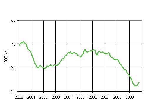 1. Mynnetyt rakennusluvat asunnoille, liukuva vuosisumma (1000 kpl)