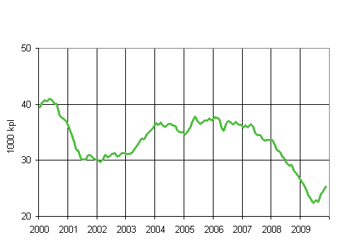 1. Myönnetyt rakennusluvat asunnoille, liukuva vuosisumma (1000 kpl)