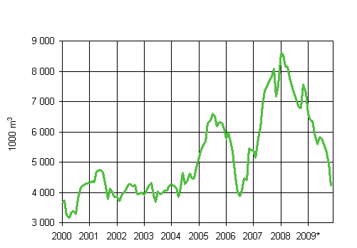 5. Granted building permits for warehouses, variable annual sum (1000 m3 )