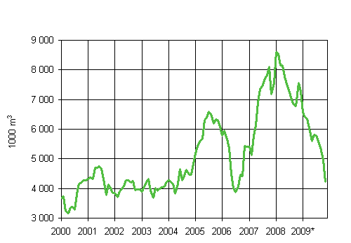 5. Mynnetyt rakennusluvat varastorakennuksille, liukuva  vuosisumma (1000 m3)