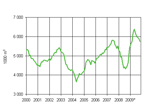 6. Mynnetyt rakennusluvat maatalousrakennuksille, liukuva  vuosisumma (1000 m3)