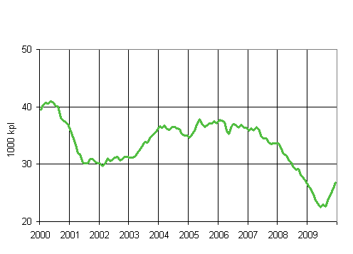 1. Mynnetyt rakennusluvat asunnoille, liukuva vuosisumma (1000 kpl)