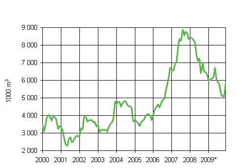 2. Myönnetyt rakennusluvat liikerakennuksille, liukuva vuosisumma (1000 m3)