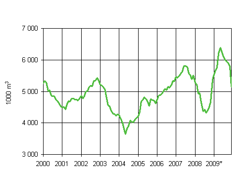 6. Mynnetyt rakennusluvat maatalousrakennuksille, liukuva  vuosisumma (1000 m3)