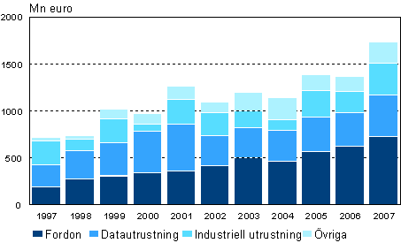 Investeringar I finansieringsleasing efter produktgrupp åren 1997-2007
