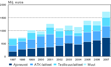 Rahoitusleasinginvestoinnit tuoteryhmittin vuosina 1997–2007, miljoonaa euroa