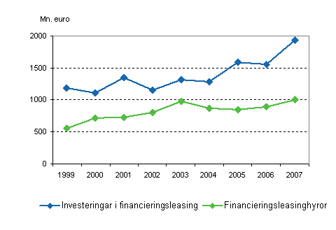 Investeringar och hyror inom den finansiella leasingen 1999–2007, miljoner euro