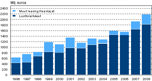 Rahoitusleasinginvestoinnit leasingilleantajan mukaan vuosina 1996–2008, miljoonaa euroa