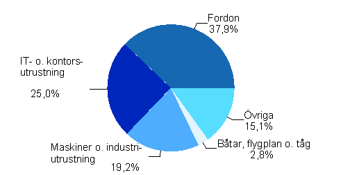 Investeringar i finansieringsleasing efter produktgrupp år 2008