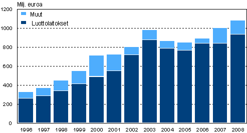 Leasingilleantajien saamat rahoitusleasingvuokrat vuosina 1996–2008, miljoonaa euroa