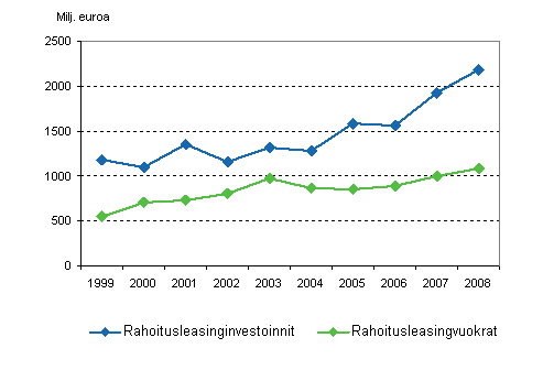 Rahoitusleasinginvestoinnit ja -vuokrat vuosina 1999–2008, miljoonaa euroa