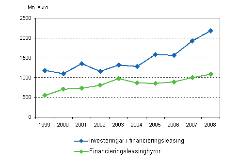 Investeringar och hyror inom den finansiella leasingen 1999–2008, miljoner euro 