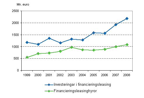 Investeringar och hyror inom den finansiella leasingen 1999–2008, miljoner euro
