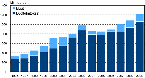 Liitekuvio 1. Leasingilleantajien saamat rahoitusleasingvuokrat vuosina 1996–2009, miljoonaa euroa