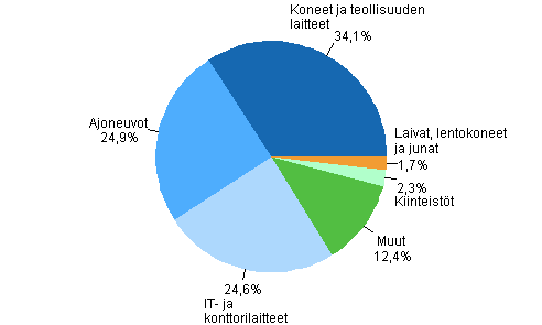 Liitekuvio 3. Rahoitusleasinghankinnat tuoteryhmittin vuonna 2009, %