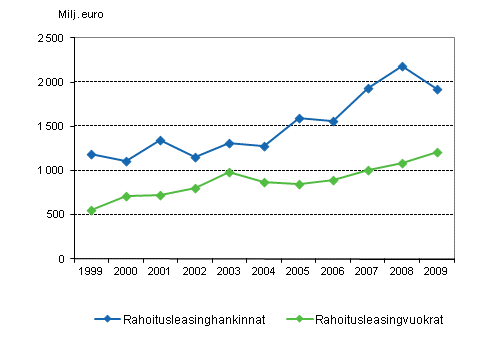 Rahoitusleasinghankinnat ja -vuokrat vuosina 1999–2009, miljoonaa euroa