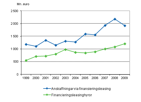 Anskaffningar och hyror inom den finansiella leasingen 1999–2009, miljoner euro