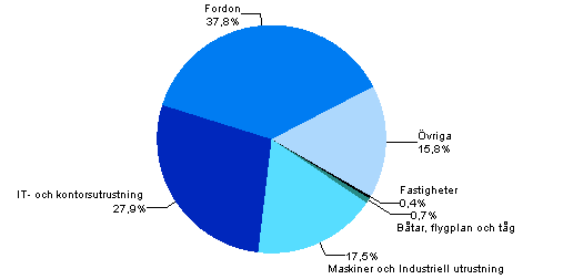 Figurbilaga 1. Anskaffningar i finansieringsleasing efter produktgrupp år 2010