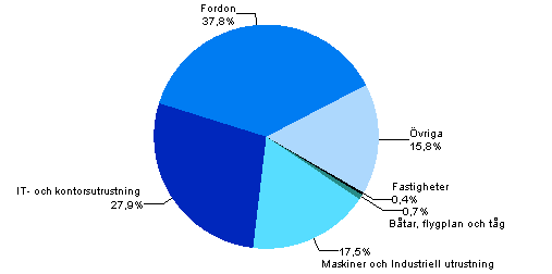 Figurbilaga 1. Anskaffningar i finansieringsleasing efter produktgrupp r 2010