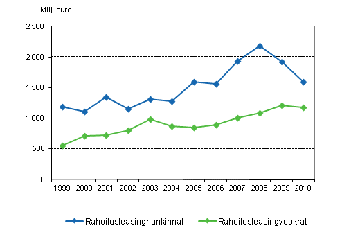 Rahoitusleasinghankinnat ja -vuokrat vuosina 1999–2010, miljoonaa euroa