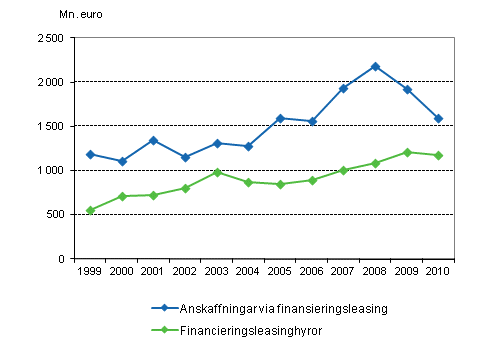 Anskaffningar och hyror via finansieringsleasing 1999–2010, miljoner euro