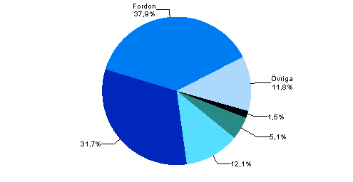 Figurbilaga 1. Anskaffningar i finansieringsleasing efter produktgrupp år 2011