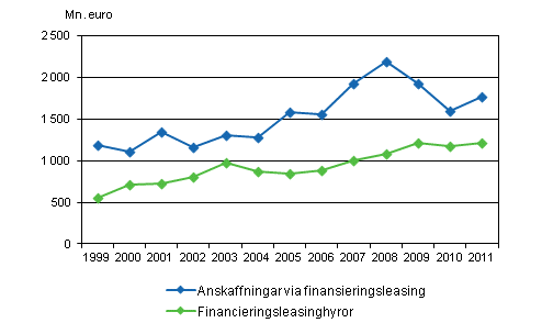 Anskaffningar och hyror via finansieringsleasing 1999–2011, miljoner euro 