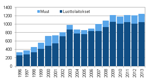 Liitekuvio 1. Saadut rahoitusleasingvuokrat sektoreittain 1996—2013, miljoonaa euroa