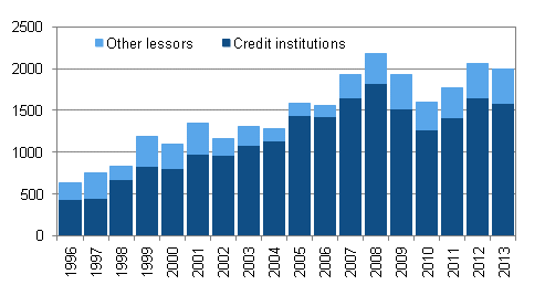 Appendix figure 2. Financial leasing acquisitions by sector starting 1996, EUR million 