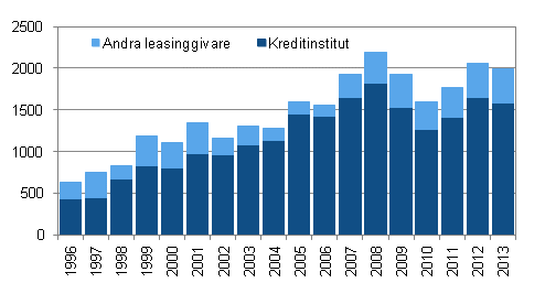 Figurbilaga 2. Anskaffningar via finansieringsleasing efter sektor 1996 – 2013, miljoner euro