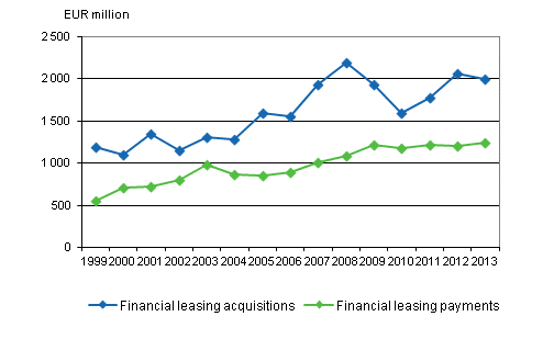 Financial leasing acquisitions and payments in 1999-2013, EUR million
