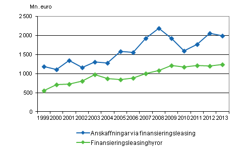 Anskaffningar och hyror via finansieringsleasing 1999–2013, miljoner euro 