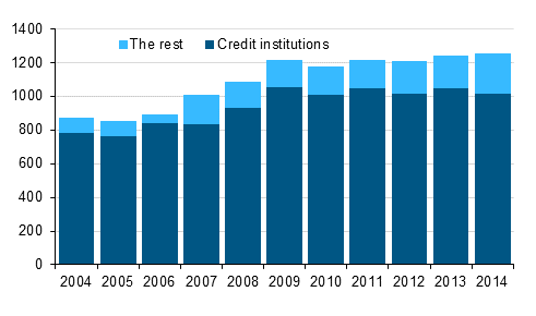 Appendix figure 1. Financial leasing rents by sector starting 2004, EUR million 