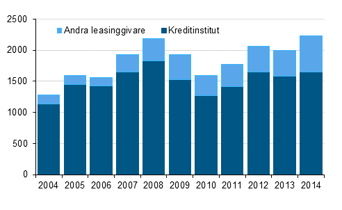 Figurbilaga 2. Anskaffningar via finansieringsleasing efter sektor 2004 - 2014, miljoner euro