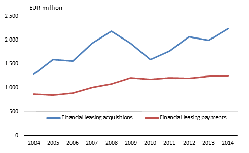 Financial leasing acquisitions and payments in 2004 - 2014, EUR million