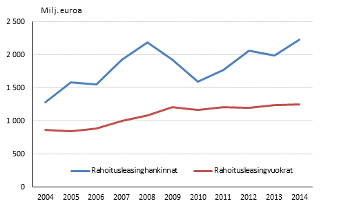 Rahoitusleasinghankinnat ja -vuokrat vuosina 2004 - 2014, miljoonaa euroa