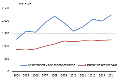 Anskaffningar och hyror via finansieringsleasing 2004 - 2014, miljoner euro 